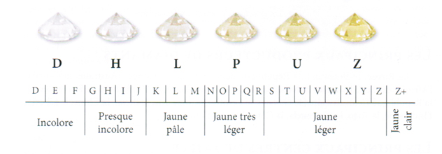 Échelle de couleur des diamants GIA